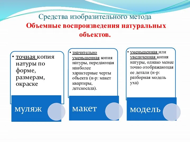 Средства изобразительного метода Объемные воспроизведения натуральных объектов.