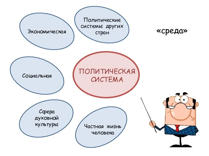 «среда» Экономическая Социальная Сфера духовной культуры Частная жизнь человека Политические системы других стран ПОЛИТИЧЕСКАЯ СИСТЕМА