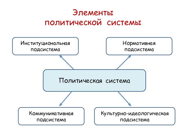 Элементы политической системы Политическая система Институциональная подсистема Нормативная подсистема Коммуникативная подсистема Культурно-идеологическая подсистема