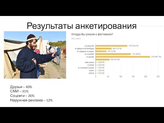 Результаты анкетирования Друзья – 40% СМИ – 31% Соцсети – 26% Наружная реклама – 12%