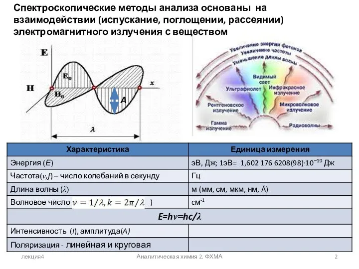 лекция4 Аналитическая химия 2. ФХМА Спектроскопические методы анализа основаны на взаимодействии (испускание,