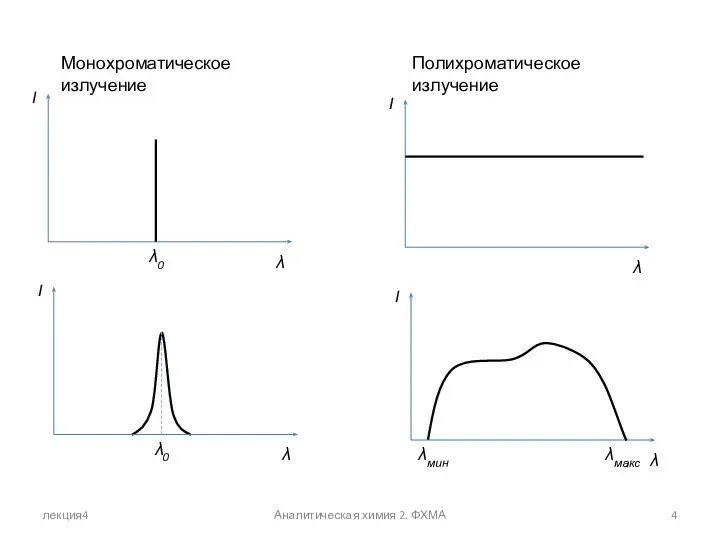 лекция4 Аналитическая химия 2. ФХМА Монохроматическое излучение Полихроматическое излучение