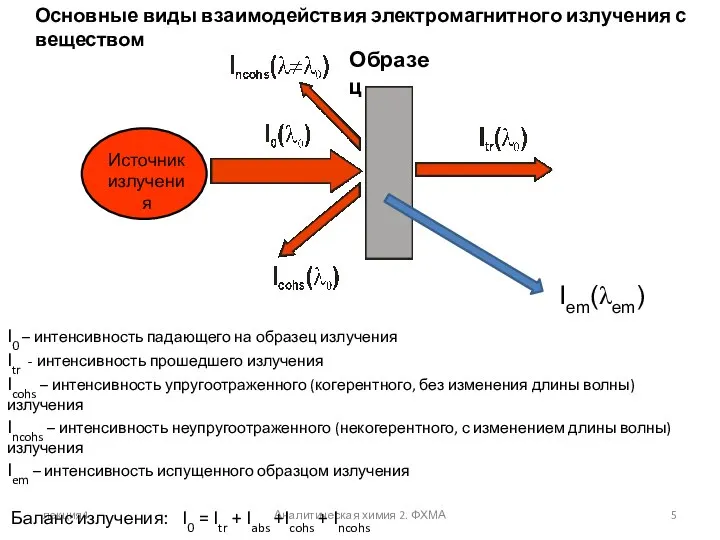 лекция4 Аналитическая химия 2. ФХМА Основные виды взаимодействия электромагнитного излучения с веществом