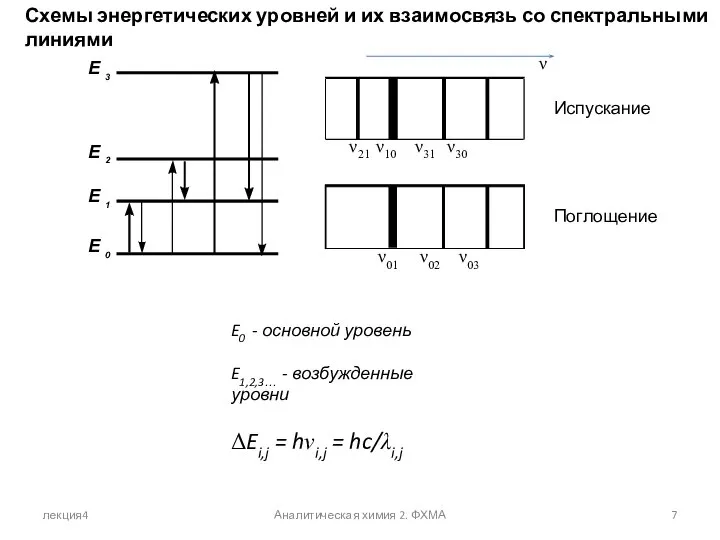 лекция4 Аналитическая химия 2. ФХМА Схемы энергетических уровней и их взаимосвязь со