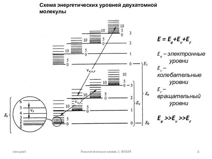 лекция4 Аналитическая химия 2. ФХМА Схема энергетических уровней двухатомной молекулы E =