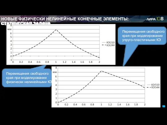 НОВЫЕ ФИЗИЧЕСКИ НЕЛИНЕЙНЫЕ КОНЕЧНЫЕ ЭЛЕМЕНТЫ: СТАТИЧЕСКАЯ ЗАДАЧА Перемещения свободного края при моделировании