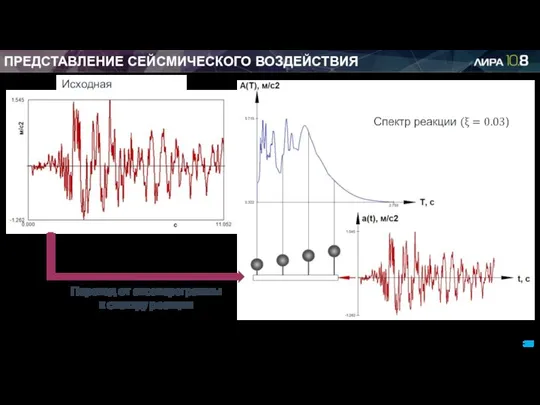 ПРЕДСТАВЛЕНИЕ СЕЙСМИЧЕСКОГО ВОЗДЕЙСТВИЯ Переход от акселерограммы к спектру реакции