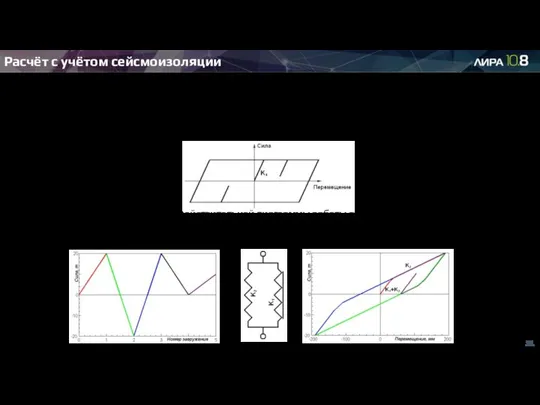 Расчёт с учётом сейсмоизоляции Диаграмма работы комбинированного элемента Этапы нагружения комбинированного элемента