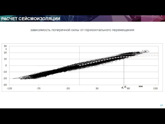 РАСЧЕТ СЕЙСМОИЗОЛЯЦИИ зависимость поперечной силы от горизонтального перемещения