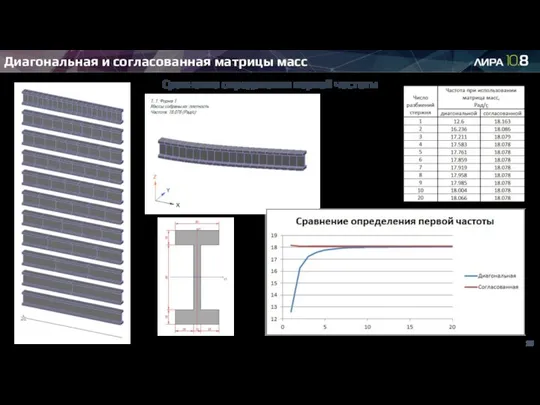 Диагональная и согласованная матрицы масс Сравнение определения первой частоты