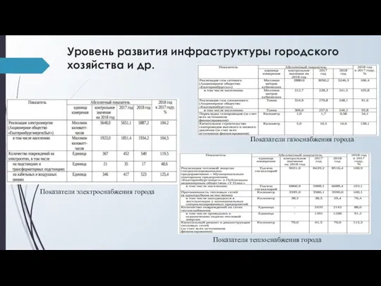 Уровень развития инфраструктуры городского хозяйства и др. Показатели электроснабжения города Показатели газоснабжения города Показатели теплоснабжения города