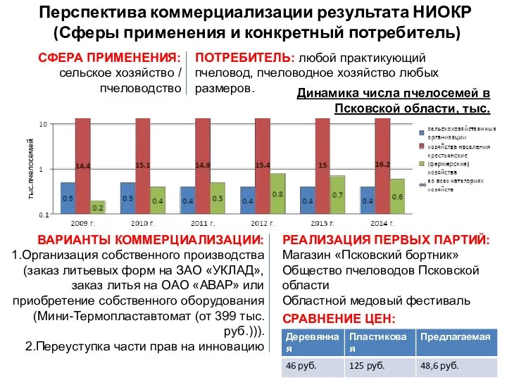 Перспектива коммерциализации результата НИОКР (Сферы применения и конкретный потребитель) ВАРИАНТЫ КОММЕРЦИАЛИЗАЦИИ: Организация