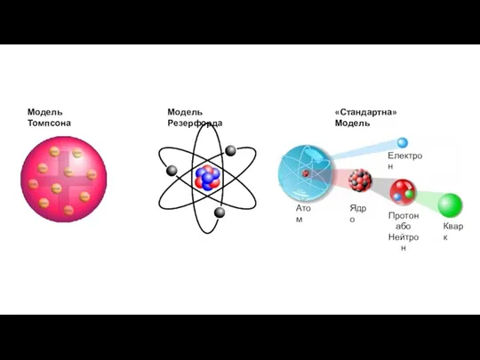 Атом Ядро Електрон Протон або Нейтрон Кварк Модель Резерфорда Модель Томпсона «Стандартна» Модель