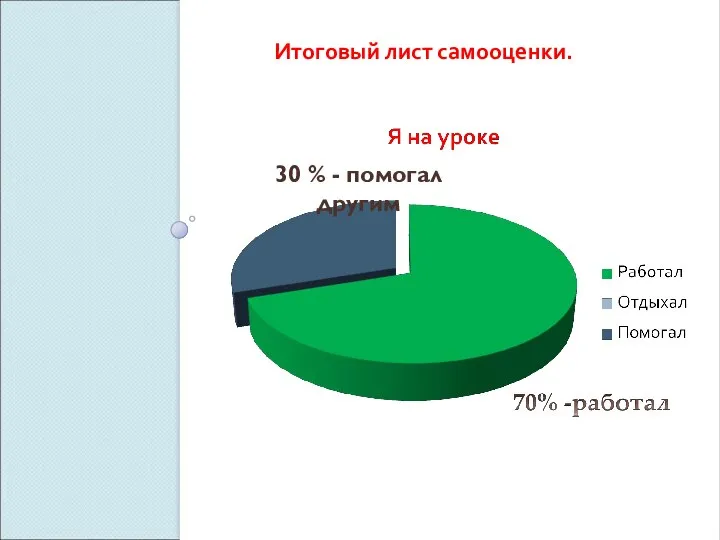 Итоговый лист самооценки. 30 % - помогал другим