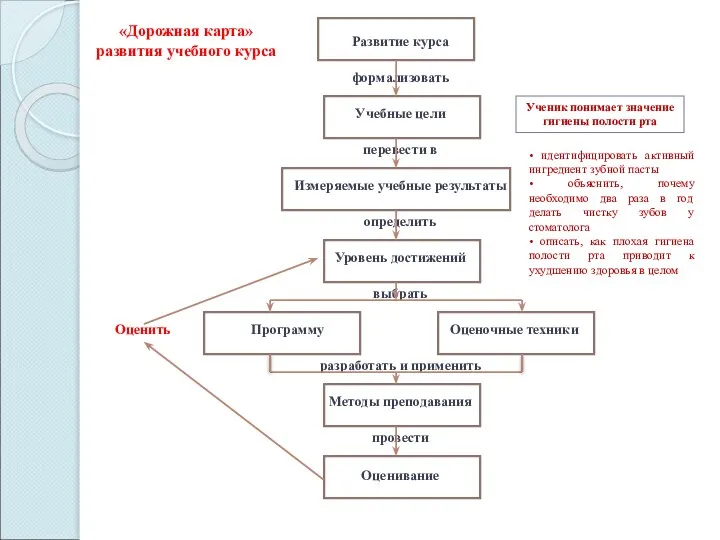 Развитие курса формализовать Учебные цели перевести в Измеряемые учебные результаты определить Уровень