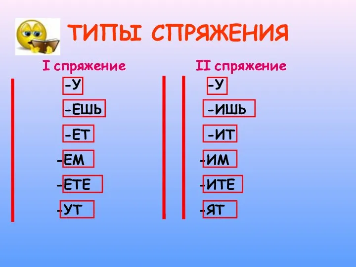 I спряжение II спряжение ТИПЫ СПРЯЖЕНИЯ -У -ЕШЬ -ЕТ ЕМ ЕТЕ УТ