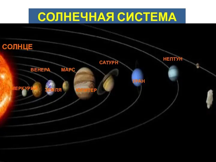 СОЛНЕЧНАЯ СИСТЕМА СОЛНЦЕ МЕРКУРИЙ ВЕНЕРА ЗЕМЛЯ МАРС ЮПИТЕР САТУРН УРАН НЕПТУН