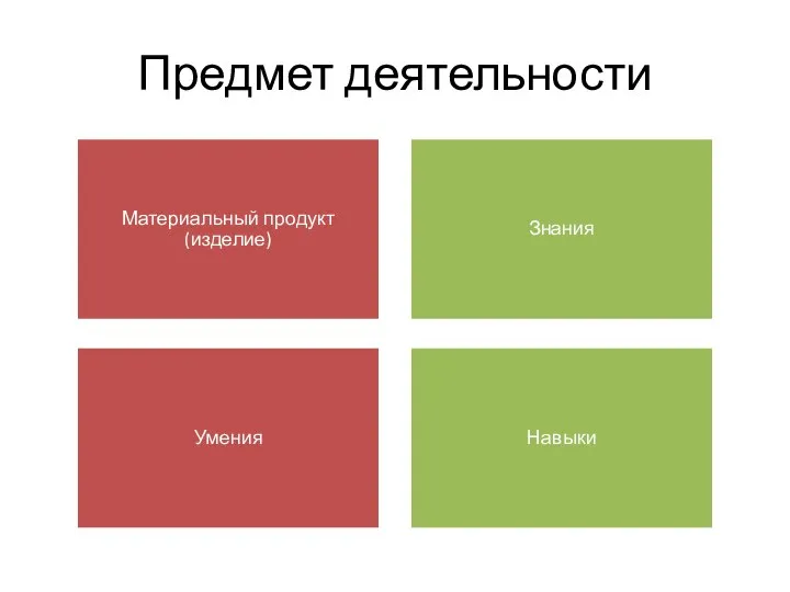 Предмет деятельности Материальный продукт (изделие) Знания Умения Навыки