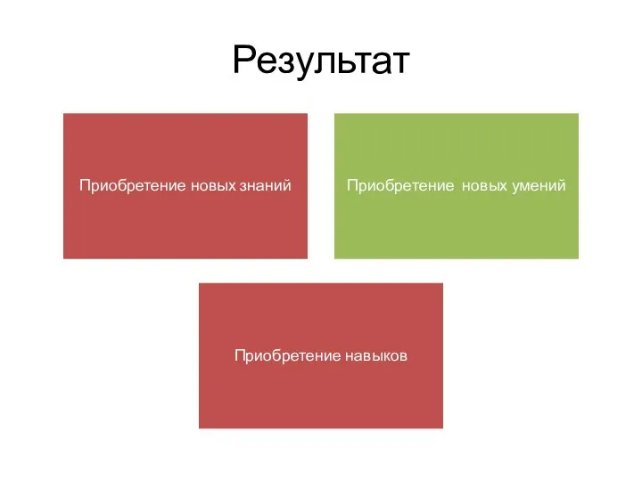 Результат Приобретение новых знаний Приобретение новых умений Приобретение навыков