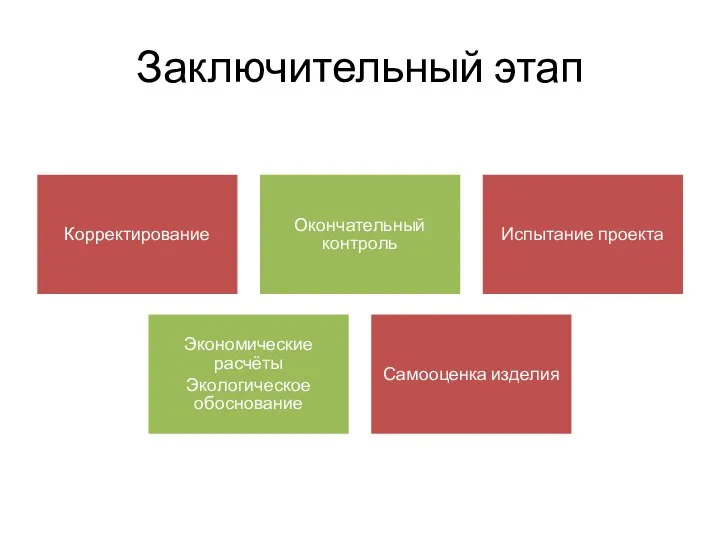 Заключительный этап Корректирование Окончательный контроль Испытание проекта Экономические расчёты Экологическое обоснование Самооценка изделия