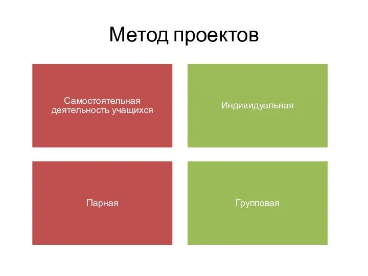 Метод проектов Самостоятельная деятельность учащихся Индивидуальная Парная Групповая