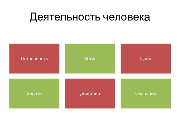 Деятельность человека Потребность Мотив Цель Задачи Действия Операции