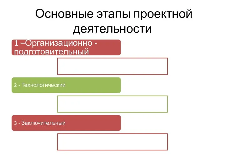 Основные этапы проектной деятельности 1 –Организационно - подготовительный 2 - Технологический 3 - Заключительный