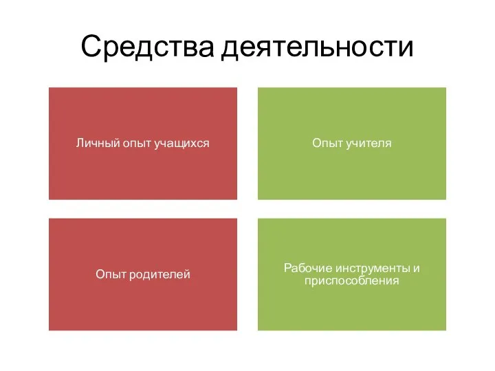 Средства деятельности Личный опыт учащихся Опыт учителя Опыт родителей Рабочие инструменты и приспособления