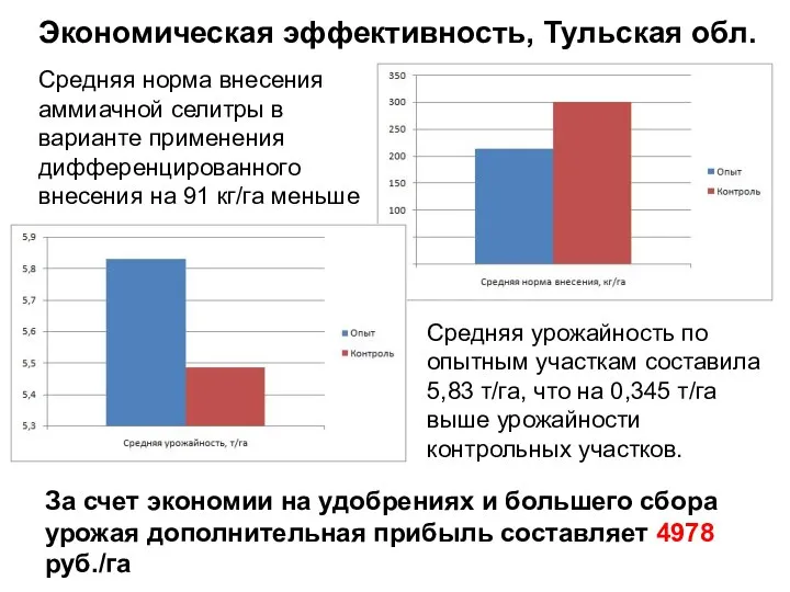 Экономическая эффективность, Тульская обл. Средняя норма внесения аммиачной селитры в варианте применения