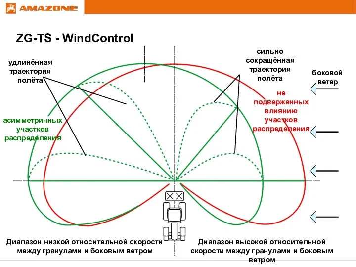 удлинённая траектория полёта сильно сокращённая траектория полёта Диапазон низкой относительной скорости между