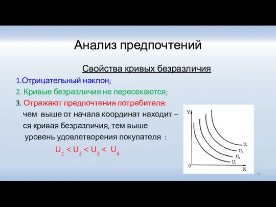 Анализ предпочтений Свойства кривых безразличия 1.Отрицательный наклон; 2. Кривые безразличия не пересекаются;