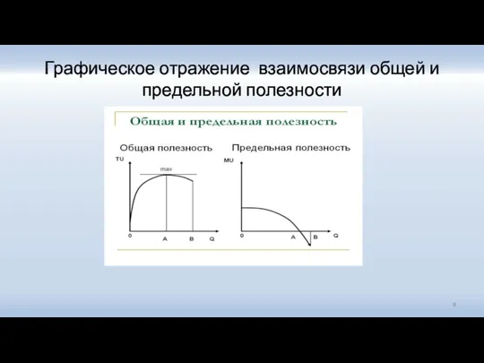 Графическое отражение взаимосвязи общей и предельной полезности