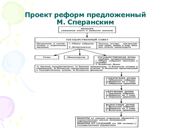Гусев Андрей Александрович Проект реформ предложенный М. Сперанским