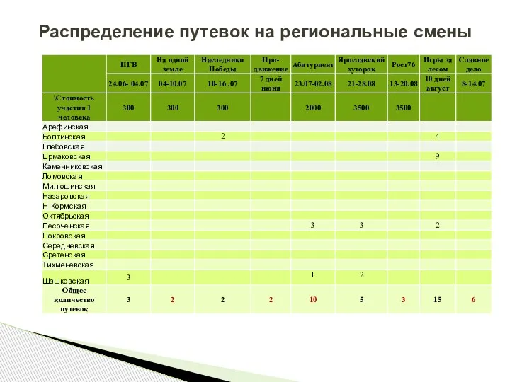 Распределение путевок на региональные смены