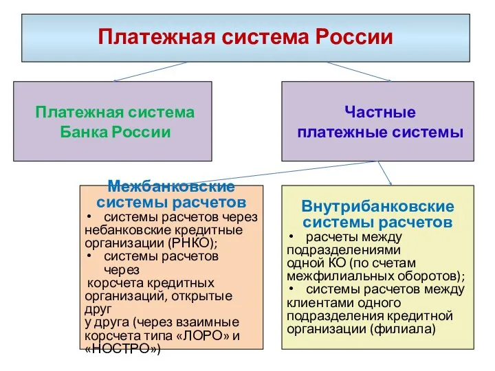 Платежная система России Платежная система Банка России Межбанковские системы расчетов системы расчетов