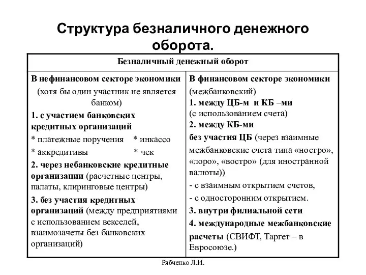 Рябченко Л.И. Структура безналичного денежного оборота.