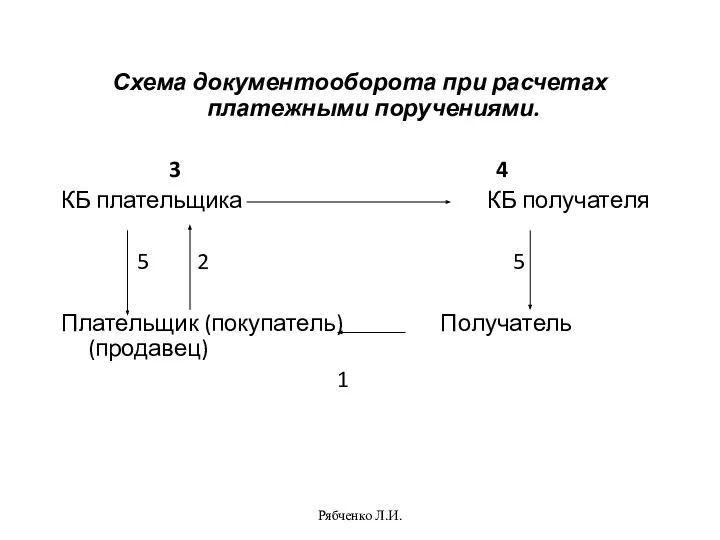 Рябченко Л.И. Схема документооборота при расчетах платежными поручениями. 3 4 КБ плательщика