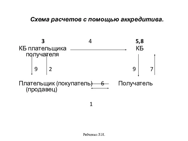 Рябченко Л.И. Схема расчетов с помощью аккредитива. 3 4 5,8 КБ плательщика