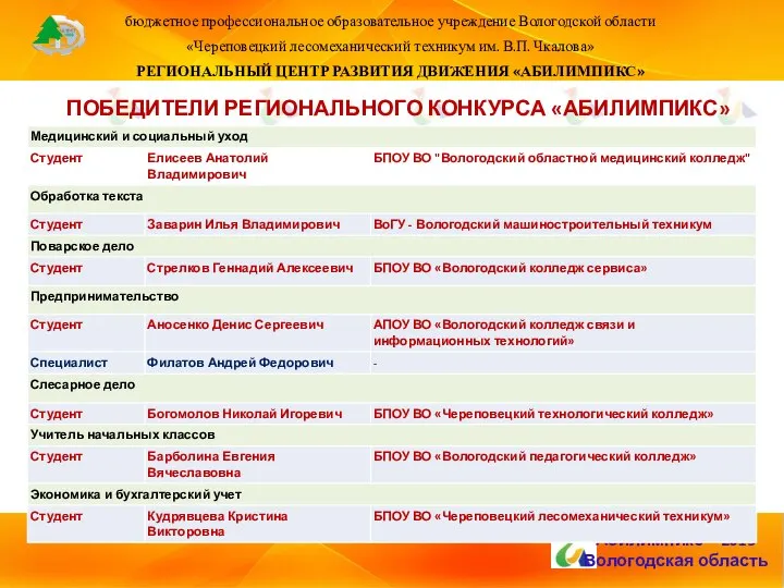 бюджетное профессиональное образовательное учреждение Вологодской области «Череповецкий лесомеханический техникум им. В.П. Чкалова»