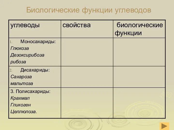 Биологические функции углеводов