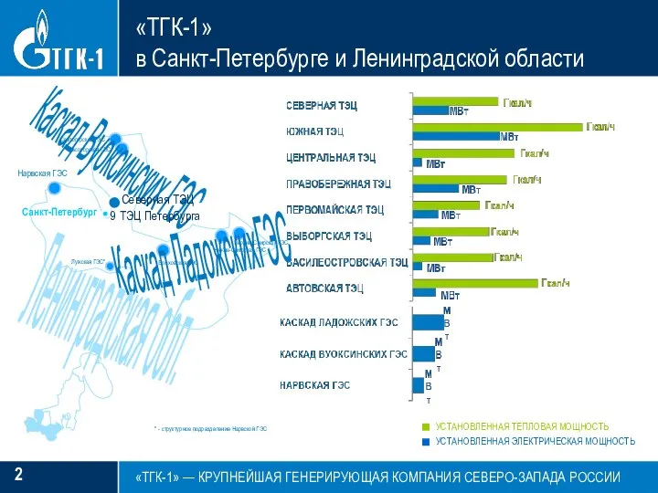 «ТГК-1» в Санкт-Петербурге и Ленинградской области 2 * - структурное подразделение Нарвской