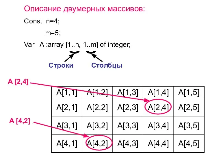 Описание двумерных массивов: Const n=4; m=5; Var A :array [1..n, 1..m] of