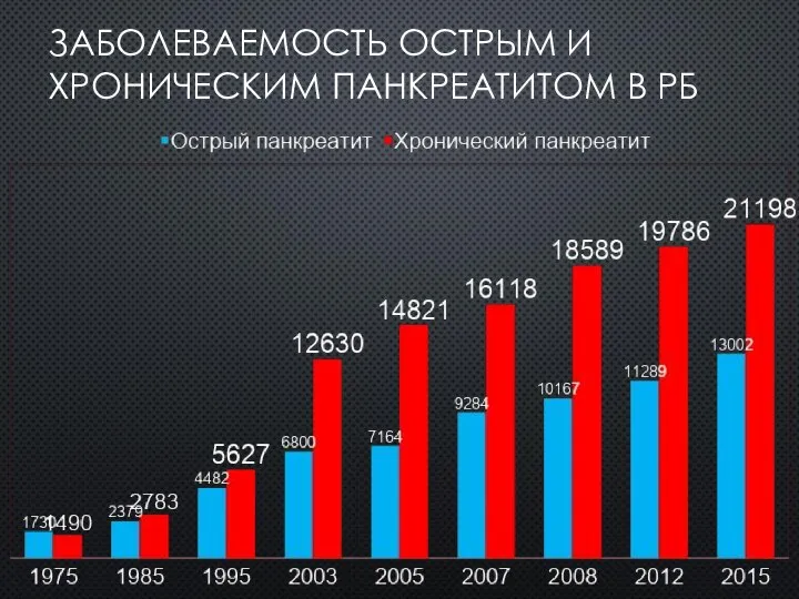 ЗАБОЛЕВАЕМОСТЬ ОСТРЫМ И ХРОНИЧЕСКИМ ПАНКРЕАТИТОМ В РБ