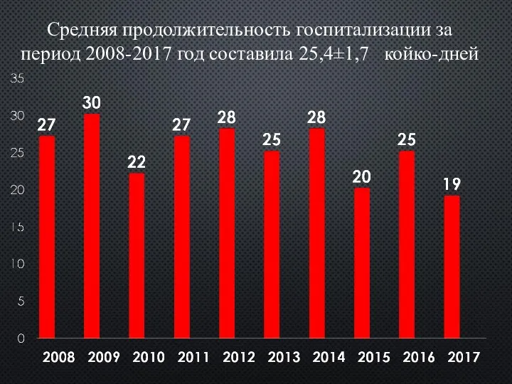 Средняя продолжительность госпитализации за период 2008-2017 год составила 25,4±1,7 койко-дней