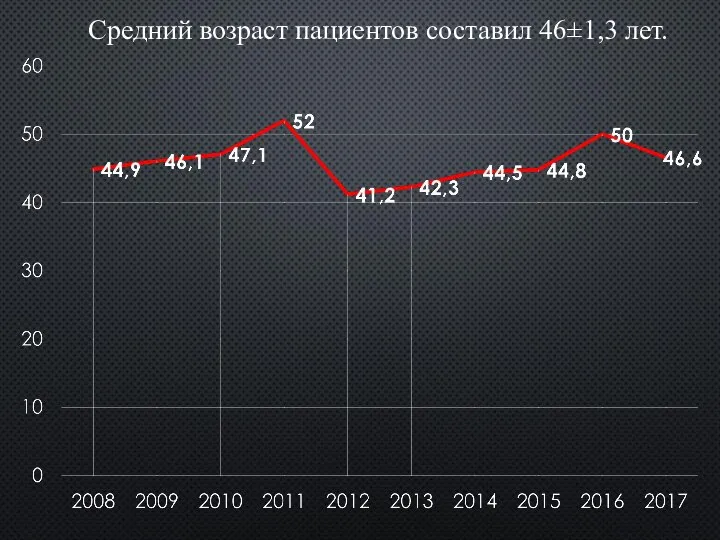 Средний возраст пациентов составил 46±1,3 лет.