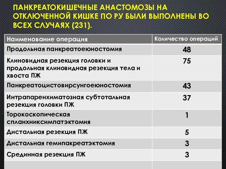 ПАНКРЕАТОКИШЕЧНЫЕ АНАСТОМОЗЫ НА ОТКЛЮЧЕННОЙ КИШКЕ ПО РУ БЫЛИ ВЫПОЛНЕНЫ ВО ВСЕХ СЛУЧАЯХ (231).