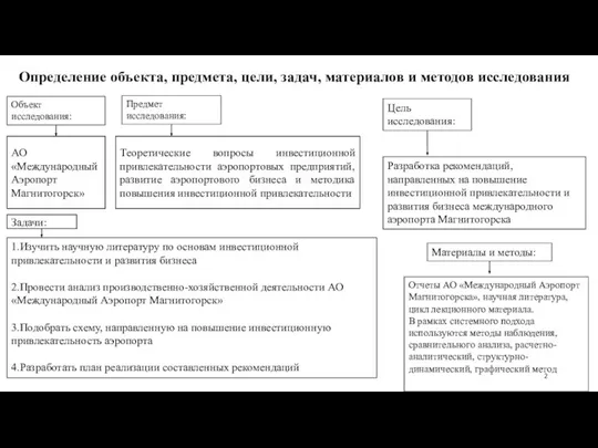 Объект исследования: Предмет исследования: АО «Международный Аэропорт Магнитогорск» Теоретические вопросы инвестиционной привлекательности