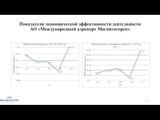 Показатели экономической эффективности деятельности АО «Международный аэропорт Магнитогорск»