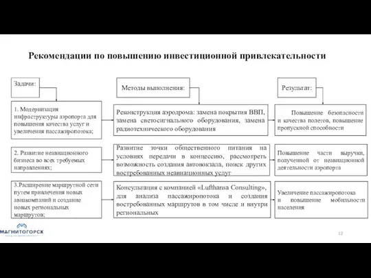 Рекомендации по повышению инвестиционной привлекательности Задачи: 1. Модернизация инфраструктуры аэропорта для повышения