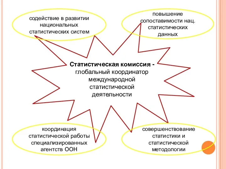 Статистическая комиссия -глобальный координатор международной статистической деятельности содействие в развитии национальных статистических